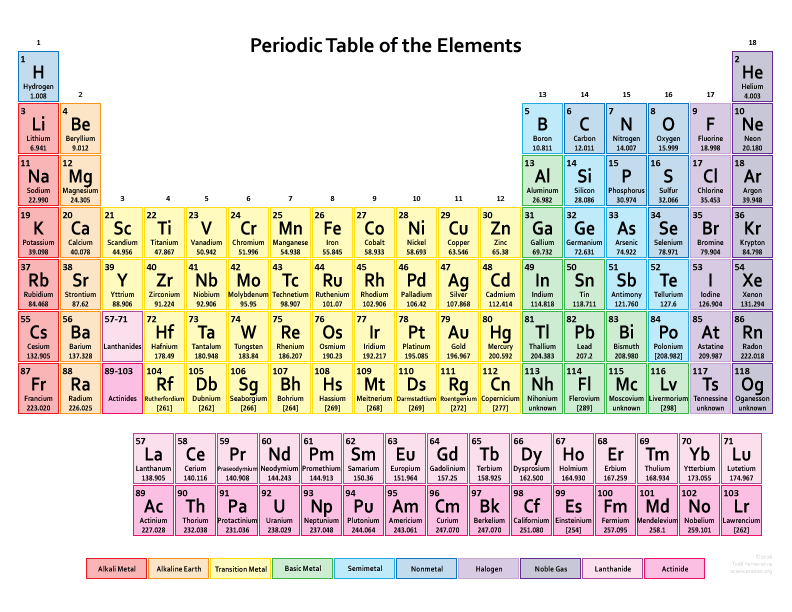 periodic table