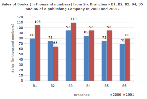 Questions On Bar Chart