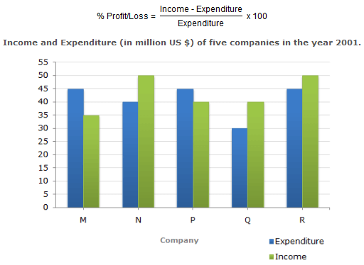 Bar Chart Questions And Answers