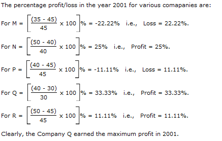 Bar Charts Questions and Answers