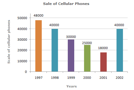 Bar Charts Questions and Answers