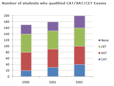 Bar Charts Questions and Answers