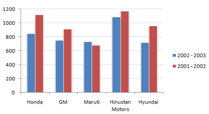 Bar Charts Questions and Answers