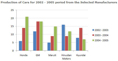 Bar Charts Questions and Answers