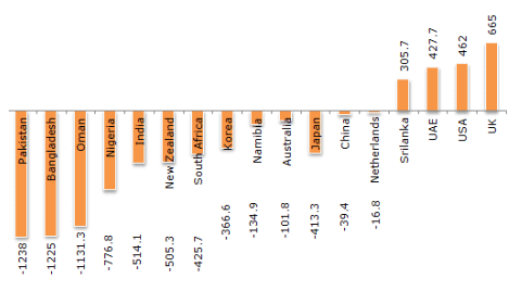 Bar Charts Questions and Answers