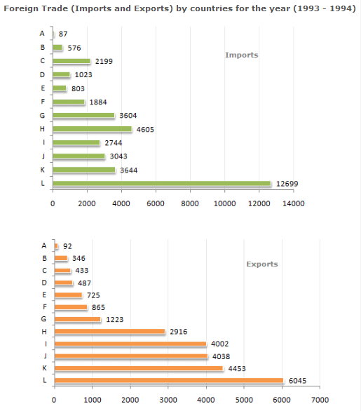 Bar Charts Questions and Answers