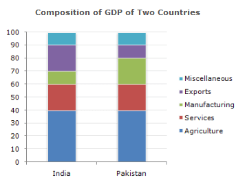 Bar Charts Questions and Answers