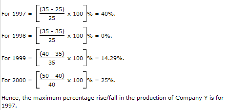 Bar Charts Questions and Answers