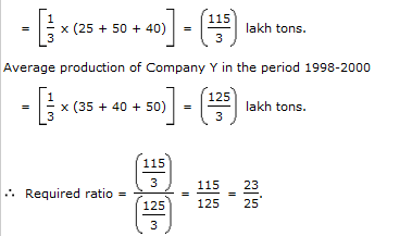 Bar Charts Questions and Answers