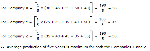 Bar Charts Questions and Answers