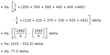 Bar Charts Questions and Answers