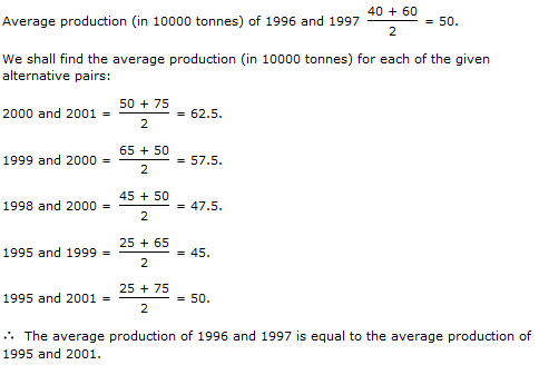 Bar Charts Questions and Answers