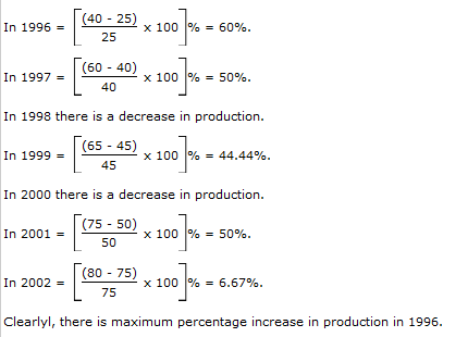 Bar Charts Questions and Answers