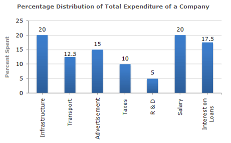 Bar Charts Questions and Answers