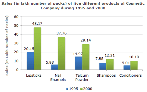 Bar Chart Questions