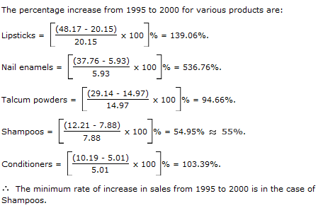 Bar Charts Questions and Answers