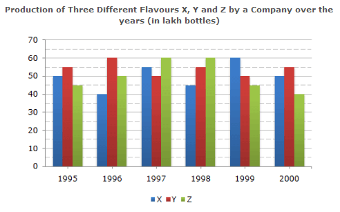 Bar Charts Questions and Answers