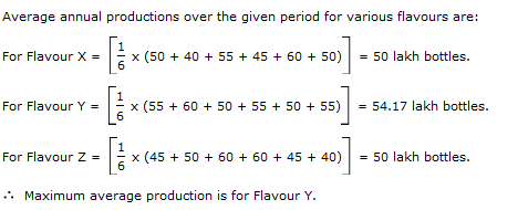 Bar Charts Questions and Answers