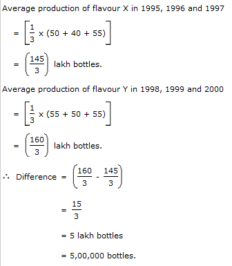 Bar Charts Questions and Answers