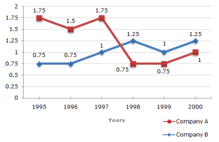 Line Charts Questions and Answers