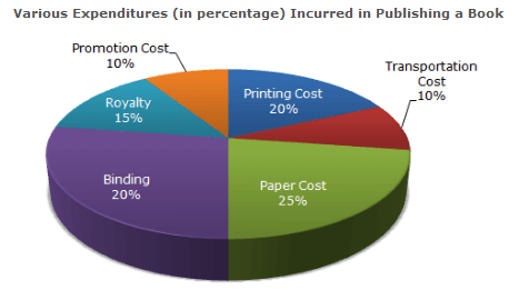 Pie Cutting Chart