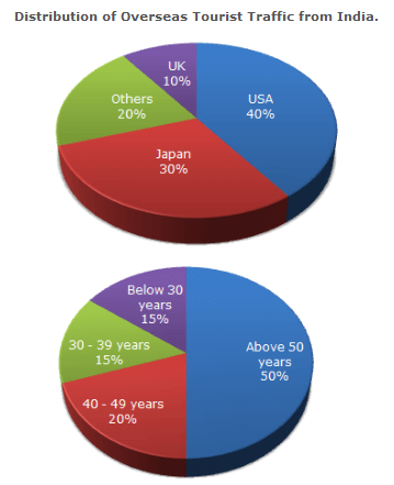 Pie Charts Questions and Answers