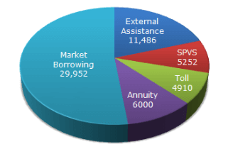 Pie Charts Questions and Answers