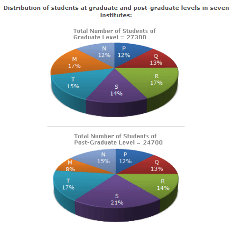 Pie Charts Questions and Answers