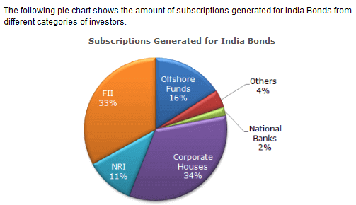 Pie Charts Questions and Answers