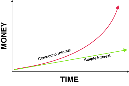 simple interest graph