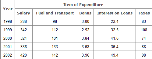 Table Chart