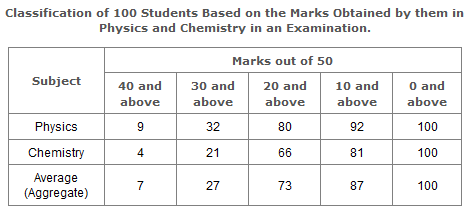 Table Charts Questions and Answers