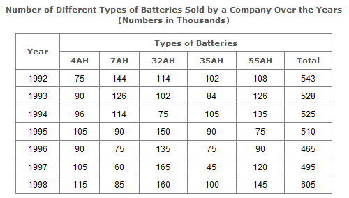 Table Charts Questions and Answers