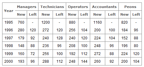 Table Charts Questions and Answers